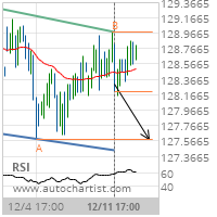 EUR/JPY Target Level: 127.5900