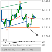 EUR/USD Target Level: 1.1262