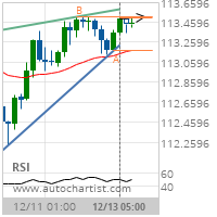 USD/JPY Target Level: 113.5150