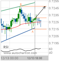 AUD/USD Target Level: 0.7247