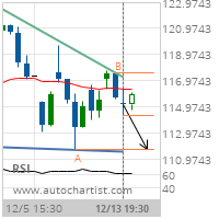 Chevron Corp. Target Level: 111.6700