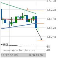 EUR/CAD Target Level: 1.5057