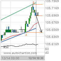 2 year T-Note Target Level: 105.6484