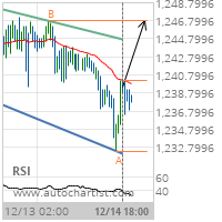 XAU/USD Target Level: 1246.7400