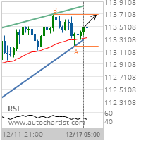 USD/JPY Target Level: 113.7080