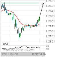 GBP/USD Target Level: 1.2671