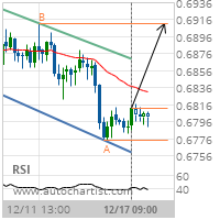 NZD/USD Target Level: 0.6912