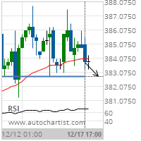 Corn Target Level: 382.7500