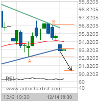 Medtronic Inc. Target Level: 91.2001