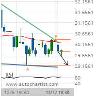 AT&T Inc. Target Level: 29.1700