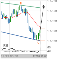 EUR/NZD Target Level: 1.6698