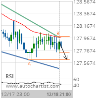 EUR/JPY Target Level: 127.6200