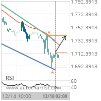 E-mini S&P MidCap 400 Target Level: 1739.5000