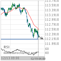 USD/JPY Target Level: 112.1850