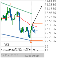 NZD/JPY Target Level: 78.2960