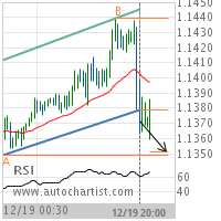 EUR/USD Target Level: 1.1351