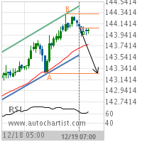 US T-Bond Target Level: 143.2500