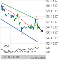 Crude Oil (Brent) Target Level: 55.6700