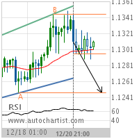 EUR/CHF Target Level: 1.1246