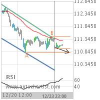 USD/JPY Target Level: 110.8060