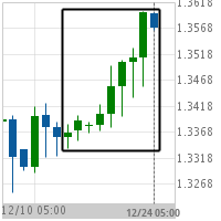 Big Movement USD/CAD