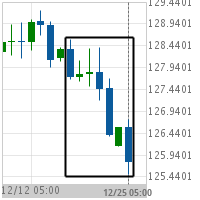 Big Movement EUR/JPY