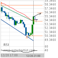 Crude Oil (Brent) Target Level: 56.2154