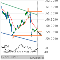 Ultra T-Bond Target Level: 159.2500