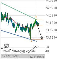 NZD/JPY Target Level: 73.6800