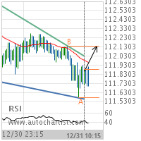 CHF/JPY Target Level: 112.1400