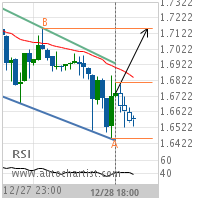 NY Harbor ULSD Target Level: 1.7154