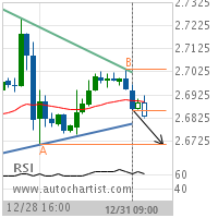 Copper Target Level: 2.6710