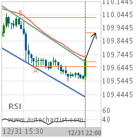 USD/JPY Target Level: 109.9102