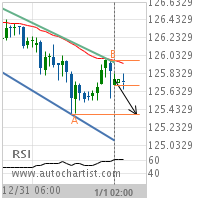 EUR/JPY Target Level: 125.3800