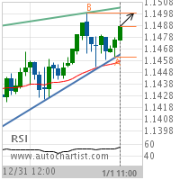 EUR/USD Target Level: 1.1499