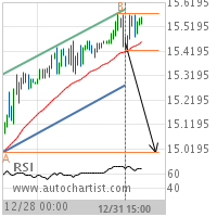 Silver Target Level: 15.0050