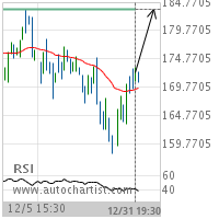 Home Depot Inc. Target Level: 183.5000