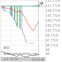 CHF/JPY Target Level: 112.9490