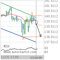 GBP/JPY Target Level: 138.0300