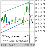 2 year T-Note Target Level: 106.0703