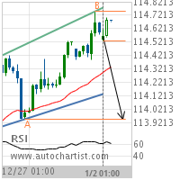 5 year T-Note Target Level: 113.9531