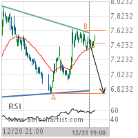 General Electric Co. Target Level: 6.7700