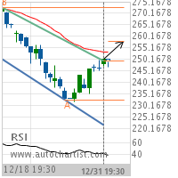 UnitedHealth Group Inc. Target Level: 258.1144