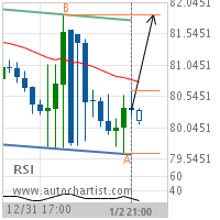 CAD/JPY Target Level: 81.8500