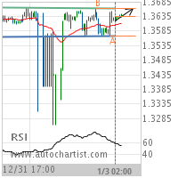 USD/CAD Target Level: 1.3663