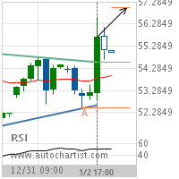 Crude Oil (Brent) Target Level: 57.0191