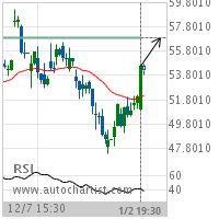 Las Vegas Sands Corp. Target Level: 56.8800