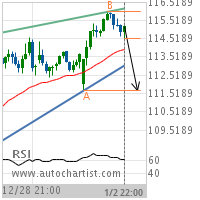 International Business Machines Corp. Target Level: 111.6900