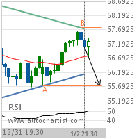 Philip Morris International Inc. Target Level: 65.7350