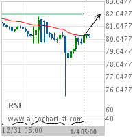 CAD/JPY Target Level: 82.0590